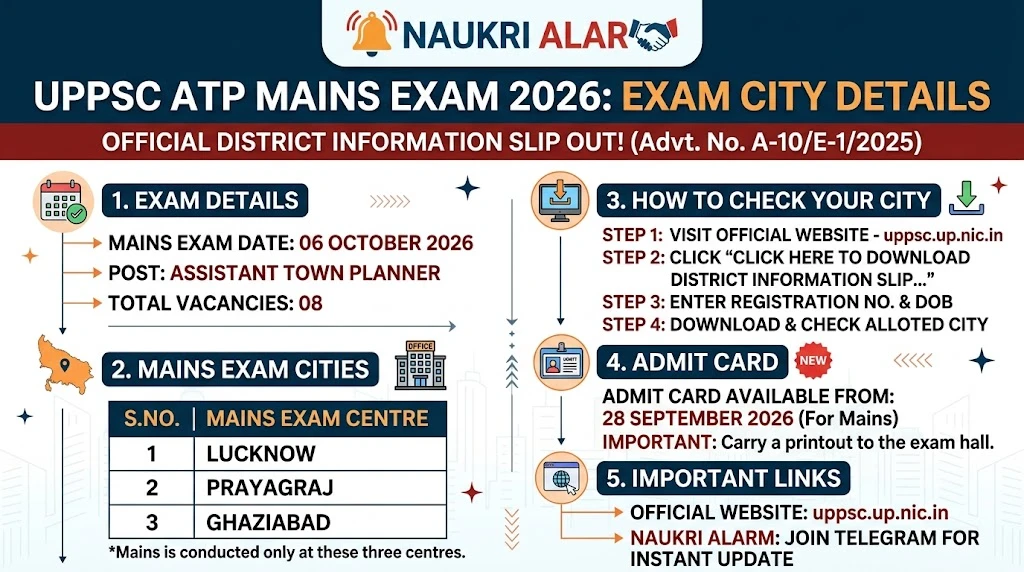 UPPSC ATP Mains Exam City Details 2026